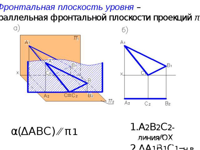 Фронтальная плоскость уровня – параллельная фронтальной плоскости проекций π1 А2В2С2-линия⁄⁄ОХ ΔА1В1С1=н.в. α(ΔАВС) ⁄⁄ π1