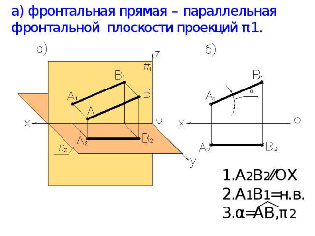 а) фронтальная прямая – параллельная фронтальной плоскости проекций π1. А2В2⁄⁄ОХ А1В1=н.в. α=АВ,π2