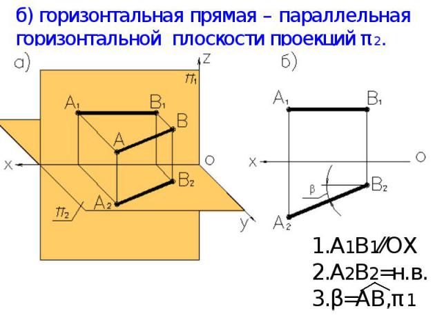 б) горизонтальная прямая – параллельная горизонтальной плоскости проекций π2. А1В1⁄⁄ОХ А2В2=н.в. β=АВ,π1