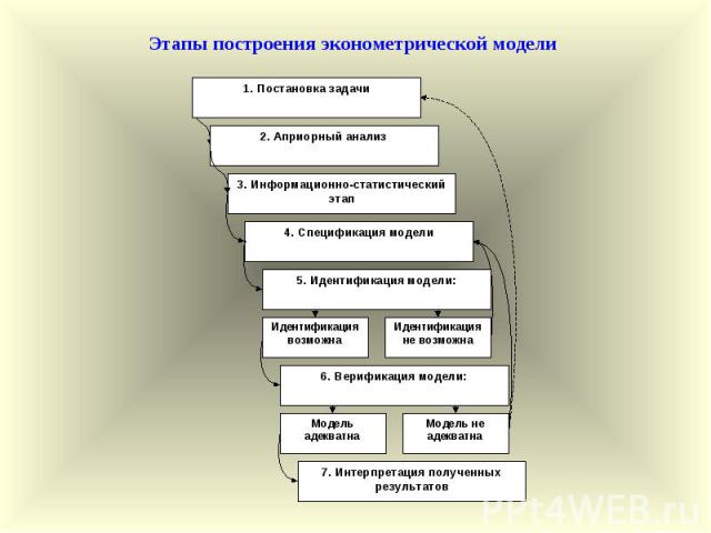 1. Постановка задачи 2. Априорный анализ 3. Информационно-статистический этап 4. Спецификация модели 5. Идентификация модели: 6. Верификация модели: 7. Интерпретация полученных результатов Идентификация возможна Идентификация не возможна Модель адек…