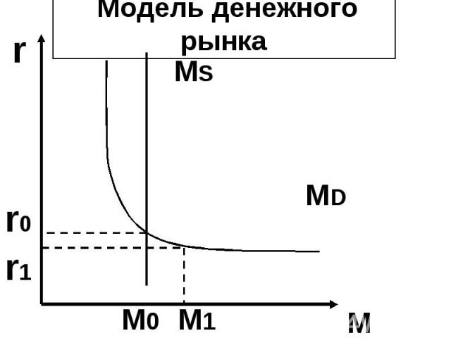 r M Модель денежного рынка MD MS r0 r1 M0 M1