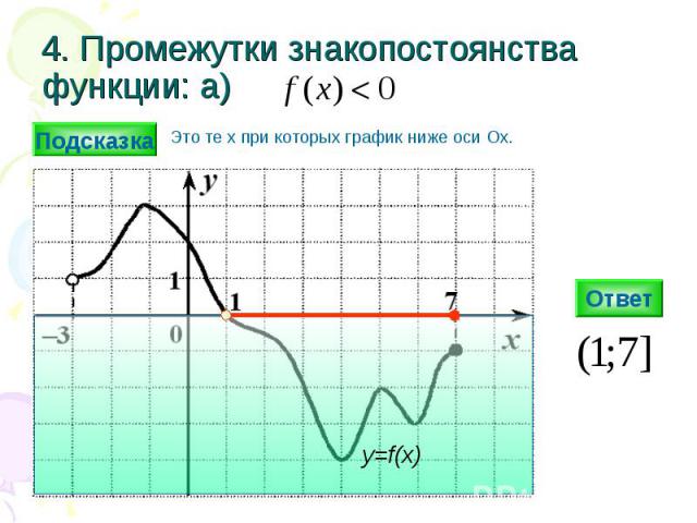 4. Промежутки знакопостоянства функции: а) Ответ y=f(x) Подсказка Это те х при которых график ниже оси Ох.