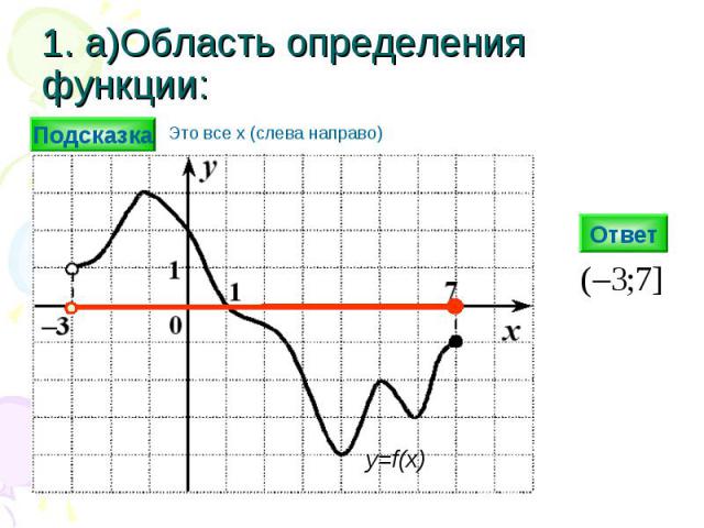1. а)Область определения функции: Ответ y=f(x) Подсказка Это все х (слева направо)