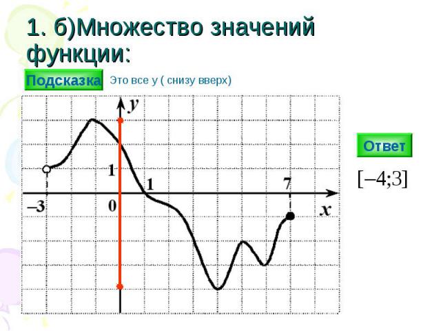 1. б)Множество значений функции: Ответ Подсказка Это все y ( снизу вверх)