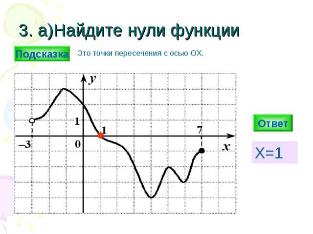 3. а)Найдите нули функции Ответ Х=1 Подсказка Это точки пересечения с осью ОХ.