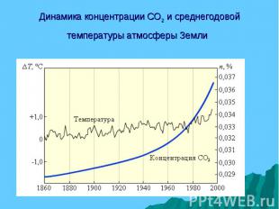 Динамика концентрации CO2 и среднегодовой температуры атмосферы Земли