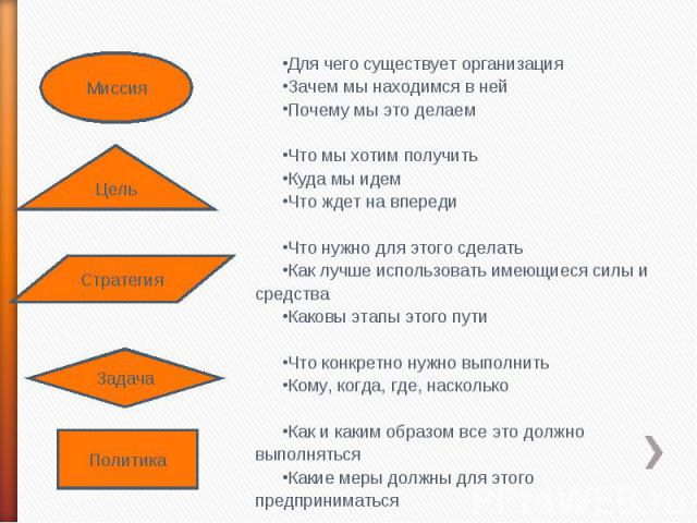 Миссия Цель Стратегия Задача Политика Для чего существует организация Зачем мы находимся в ней Почему мы это делаем Что мы хотим получить Куда мы идем Что ждет на впереди Что нужно для этого сделать Как лучше использовать имеющиеся силы и средства К…