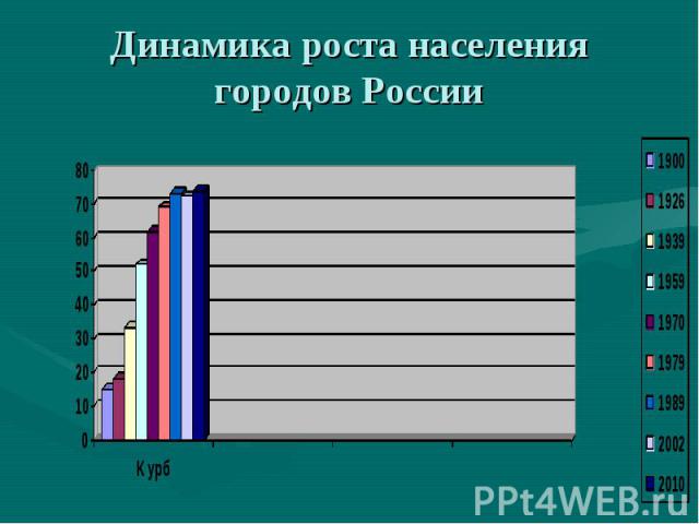 Динамика роста населения городов России