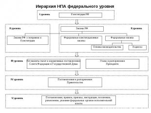 Иерархия НПА федерального уровня Конституция РФ I уровень Законы РФ Федеральные