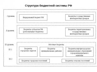 Структура бюджетной системы РФ Федеральный бюджет РФ Бюджеты государственных вне