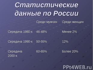 Более 20% 60-65% Середина 2000-х 12% 50-55% Середина 1990-х Менее 2% 46-48% Сере