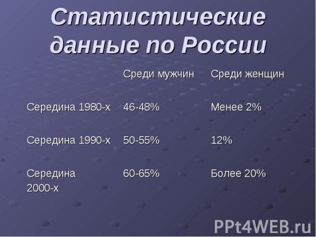 Более 20% 60-65% Середина 2000-х 12% 50-55% Середина 1990-х Менее 2% 46-48% Середина 1980-х Среди женщин Среди мужчин Статистические данные по России