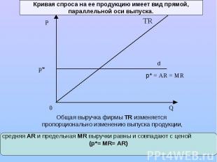 Кривая спроса на ее продукцию имеет вид прямой, параллельной оси выпуска. p* = A