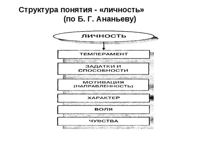 Структура понятия - «личность» (по Б. Г. Ананьеву)