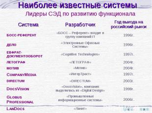 Год выхода на российский рынок Разработчик Система 1996г. «Ланит» LANDOCS 2006г.