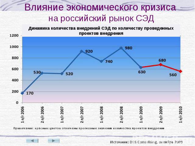 Динамика количества внедрений СЭД по количеству проведенных проектов внедрения Влияние экономического кризиса на российский рынок СЭД