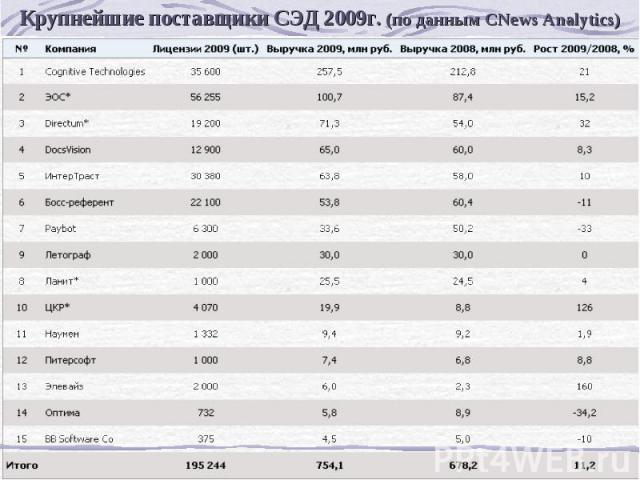 Крупнейшие поставщики СЭД 2009г. (по данным CNews Analytics)