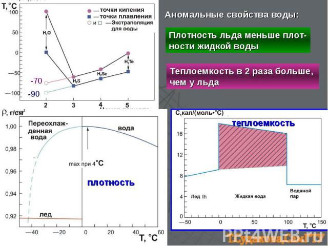 -90 -70 плотность теплоемкость Аномальные свойства воды: Плотность льда меньше плот- ности жидкой воды Теплоемкость в 2 раза больше, чем у льда