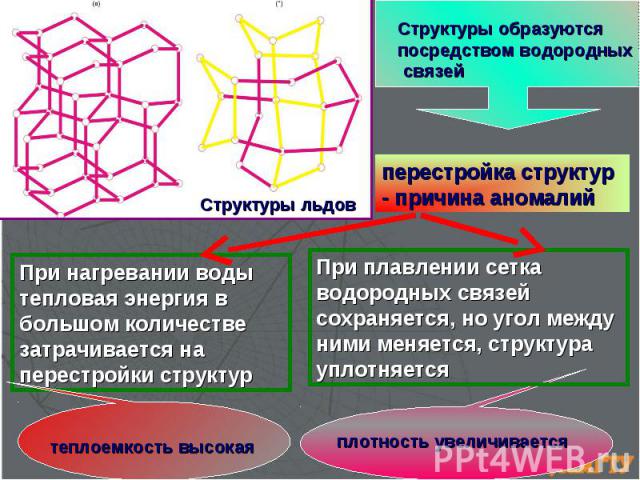 перестройка структур - причина аномалий Структуры образуются посредством водородных связей Структуры льдов При плавлении сетка водородных связей сохраняется, но угол между ними меняется, структура уплотняется При нагревании воды тепловая энергия в б…