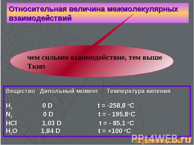 Относительная величина межмолекулярных взаимодействий чем сильнее взаимодействие, тем выше Ткип Вещество Дипольный момент Температура кипения H2 0 D t = -258,8 oC N2 0 D t = - 195,8oC HCl 1,03 D t = - 85,1 oC H2O 1,84 D t = +100 oC