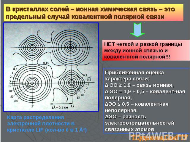 В кристаллах солей – ионная химическая связь – это предельный случай ковалентной полярной связи НЕТ четкой и резкой границы между ионной связью и ковалентной полярной!!! Приближенная оценка характера связи: ∆ ЭО ≥ 1,9 – связь ионная, ∆ ЭО = 1,9 ч 0,…