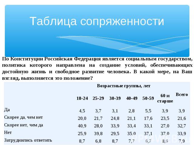 Таблица сопряженности По Конституции Российская Федерация является социальным государством, политика которого направлена на создание условий, обеспечивающих достойную жизнь и свободное развитие человека. В какой мере, на Ваш взгляд, выполняется это …
