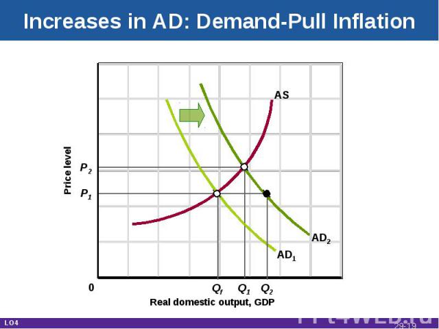 Increases in AD: Demand-Pull Inflation Real domestic output, GDP Price level AD1 AS P1 P2 Q2 Q1 Qf AD2 0 LO4 29-*