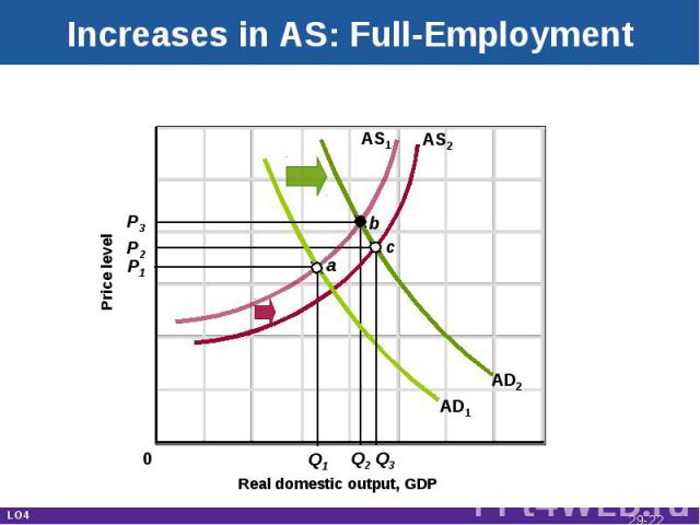 Increases in AS: Full-Employment Real domestic output, GDP Price level AD1 AS2 P1 P2 Q2 Q1 AS1 b AD2 c P3 Q3 a 0 LO4 29-*