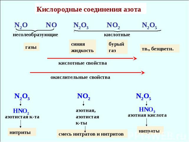 Кислородные соединения азота N2O NO N2O3 NO2 N2O5 несолеобразующие кислотные кислотные свойства газы тв., безцветн. окислительные свойства синяя жидкость бурый газ N2O3 NO2 N2O5 HNO2 HNO3 азотистая к-та нитриты азотная, азотистая к-ты смесь нитратов…