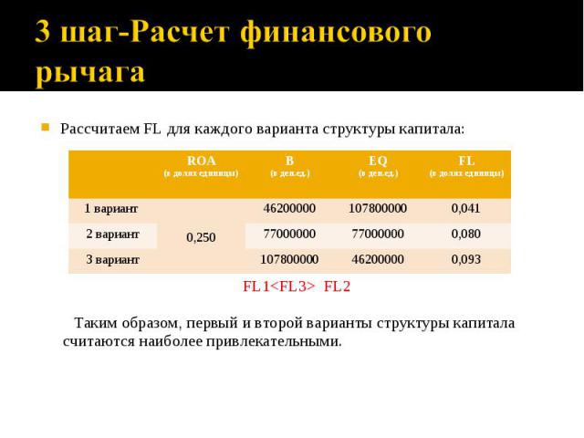 Рассчитаем FL для каждого варианта структуры капитала: FL1 FL2 Таким образом, первый и второй варианты структуры капитала считаются наиболее привлекательными. ROA (в долях единицы) B (в ден.ед.) EQ (в ден.ед.) FL (в долях единицы) 1 вариант 0,250 46…
