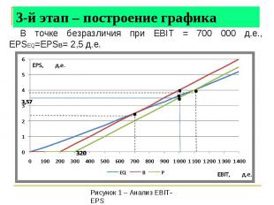 3-й этап – построение графика В точке безразличия при EBIT = 700 000 д.е., EPSEQ