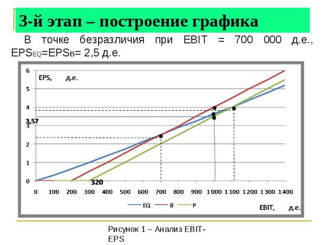 3-й этап – построение графика В точке безразличия при EBIT = 700 000 д.е., EPSEQ=EPSB= 2,5 д.е. Рисунок 1 – Анализ EBIT-EPS