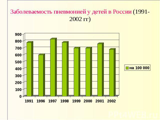 Заболеваемость пневмонией у детей в России (1991-2002 гг)