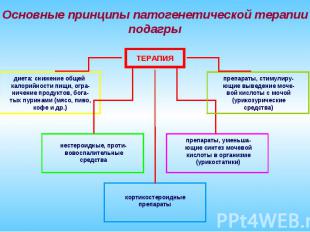 Основные принципы патогенетической терапии подагры ТЕРАПИЯ нестероидные, проти-