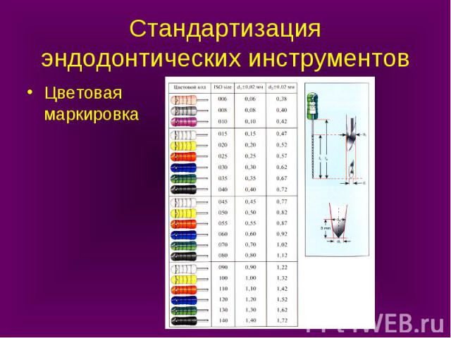 Стандартизация эндодонтических инструментов Цветовая маркировка