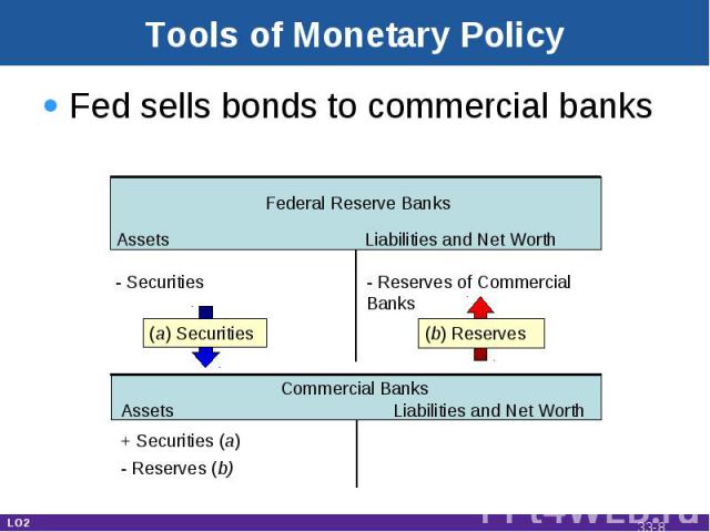Tools of Monetary Policy Fed sells bonds to commercial banks Assets Liabilities and Net Worth Federal Reserve Banks - Securities - Reserves of Commercial Banks Commercial Banks + Securities (a) - Reserves (b) Assets Liabilities and Net Worth (a) Sec…