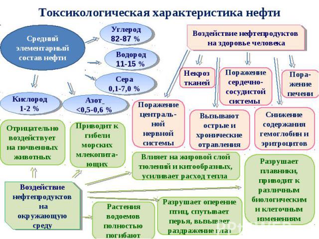 Токсикологическая характеристика нефти Средний элементарный состав нефти Углерод82-87 % Водород11-15 % Сера 0,1-7,0 % Кислород 1-2 % Азот