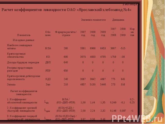 Расчет коэффициентов ликвидности ОАО «Ярославский хлебозавод №4» Показатель Обо-знач. Формула расчёта / строки Значение показателя Динамика Норма тив 2007 год 2008 год 2009 год 2007-2008 2008-2009 Исходные данные: Наиболее ликвидные активы НЛА 260 3…