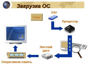 Power Оперативная память Жесткий диск Т Е С Т ПЗУ Процессор Загрузка ОС