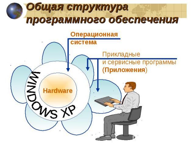 Операционная система Hardware Прикладные и сервисные программы (Приложения) Общая структура программного обеспечения