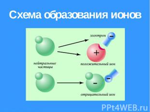 Схема образования ионов