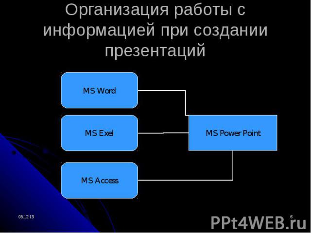 MS Power Point MS Access MS Exel MS Word Организация работы с информацией при создании презентаций