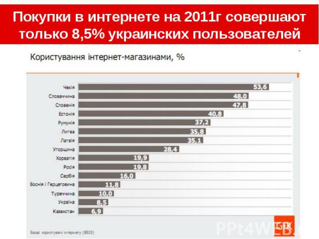 Покупки в интернете на 2011г совершают только 8,5% украинских пользователей