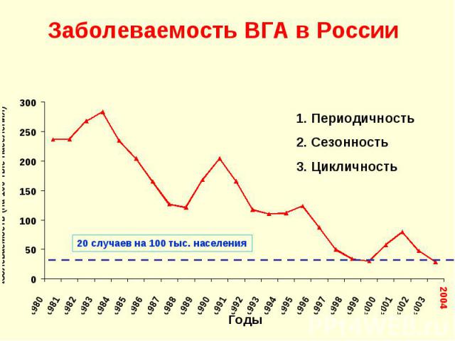 1. Периодичность 2. Сезонность 3. Цикличность 20 случаев на 100 тыс. населения 2004 Заболеваемость ВГА в России