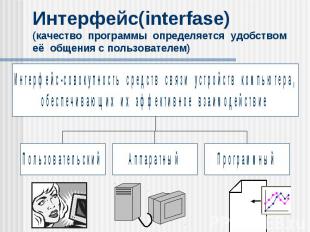 Интерфейс(interfase) (качество программы определяется удобством её общения с пол