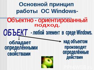 Основной принцип работы ОС Windows-