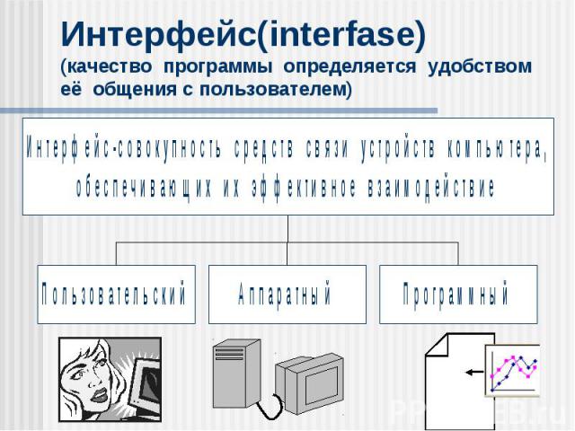 Интерфейс(interfase) (качество программы определяется удобством её общения с пользователем)
