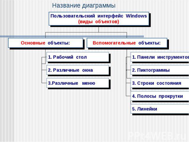 Название диаграммы Пользовательский интерфейс Windows (виды объектов) Основные объекты: Вспомогательные объекты: 1. Рабочий стол 2. Различные окна 3.Различные меню 1. Панели инструментов 2. Пиктограммы 3. Строки состояния 4. Полосы прокрутки 5. Линейки