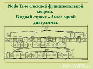Node Tree сложной функциональной модели. В одной строке – более одной диаграммы.