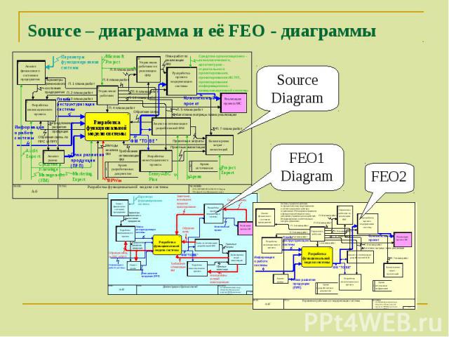 SourceDiagram FEO1Diagram FEO2 Source – диаграмма и её FEO - диаграммы